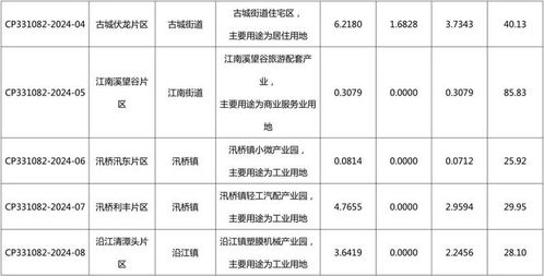 臺州新一輪城市發展引擎 九大片區土地擬征收開發，助力城市能級躍升